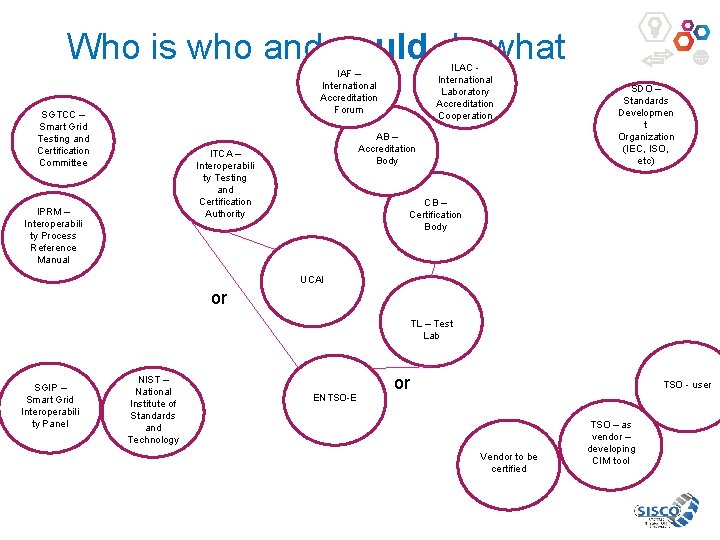 Who is who and could do what ILAC International Laboratory Accreditation Cooperation IAF –