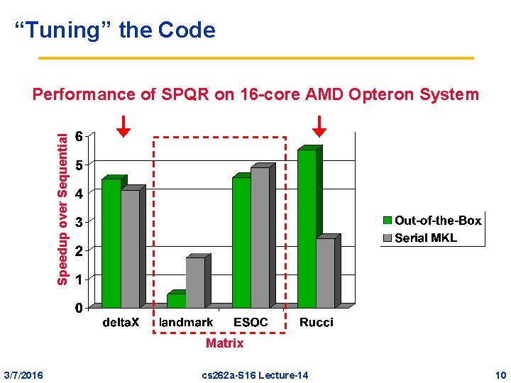 “Tuning” the Code Speedup over Sequential Performance of SPQR on 16 -core AMD Opteron