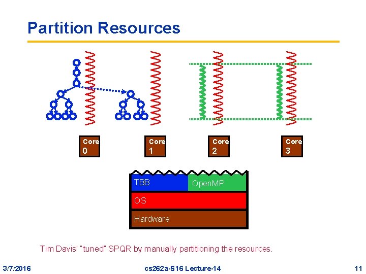 Partition Resources Core 0 1 2 3 TBB Open. MP OS Hardware Tim Davis’