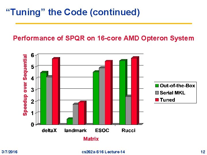 “Tuning” the Code (continued) Speedup over Sequential Performance of SPQR on 16 -core AMD
