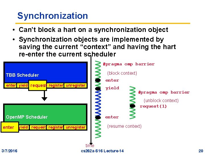 Synchronization • Can’t block a hart on a synchronization object • Synchronization objects are