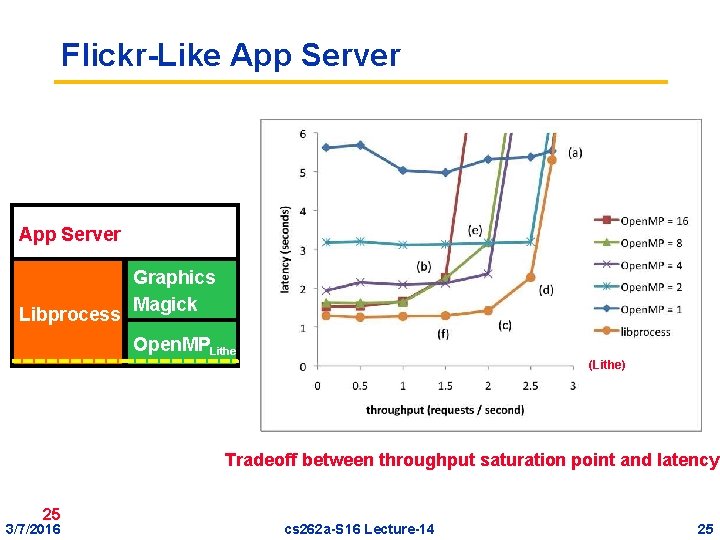 Flickr-Like App Server Libprocess Graphics Magick Open. MPLithe (Lithe) Tradeoff between throughput saturation point