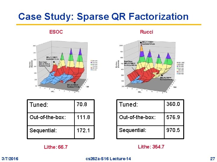Case Study: Sparse QR Factorization ESOC Rucci Tuned: 70. 8 Tuned: 360. 0 Out-of-the-box:
