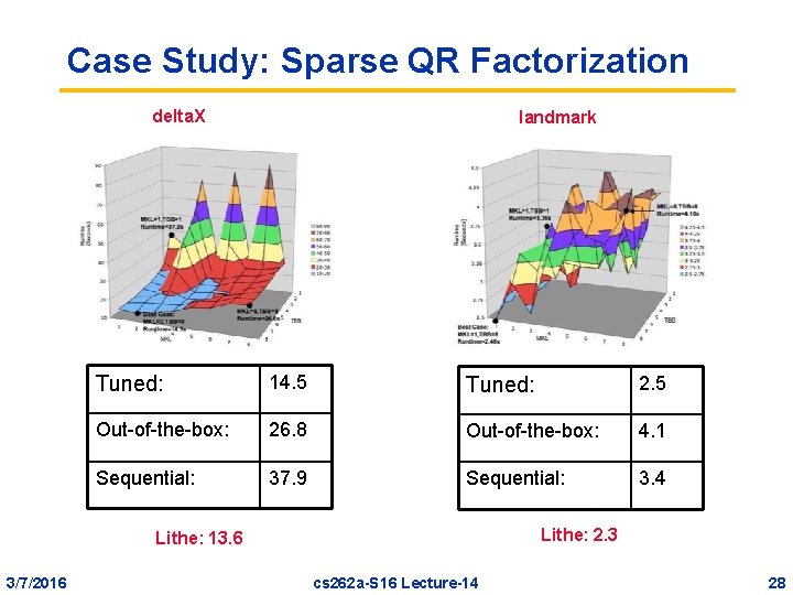 Case Study: Sparse QR Factorization delta. X landmark Tuned: 14. 5 Tuned: 2. 5