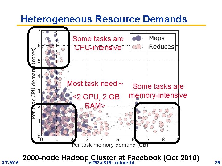 Heterogeneous Resource Demands Some tasks are CPU-intensive Most task need ~ <2 CPU, 2