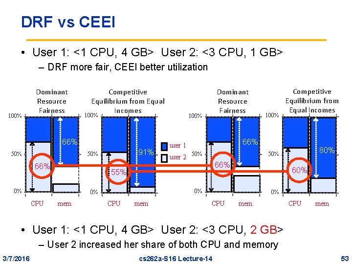 DRF vs CEEI • User 1: <1 CPU, 4 GB> User 2: <3 CPU,