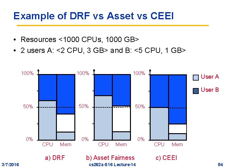 Example of DRF vs Asset vs CEEI • Resources <1000 CPUs, 1000 GB> •