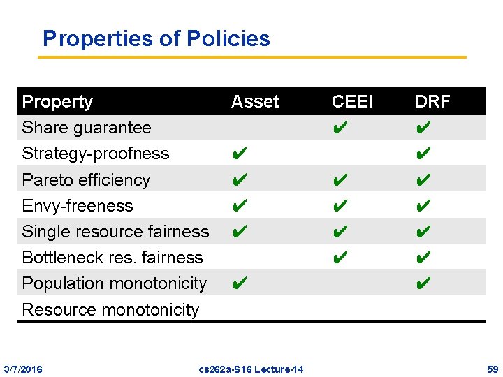 Properties of Policies Property Share guarantee Strategy-proofness Pareto efficiency Envy-freeness Single resource fairness Bottleneck