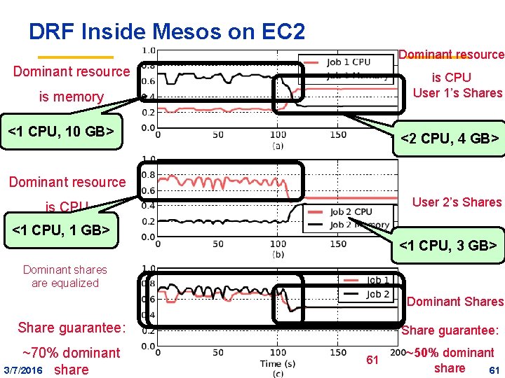 DRF Inside Mesos on EC 2 Dominant resource is CPU User 1’s Shares is