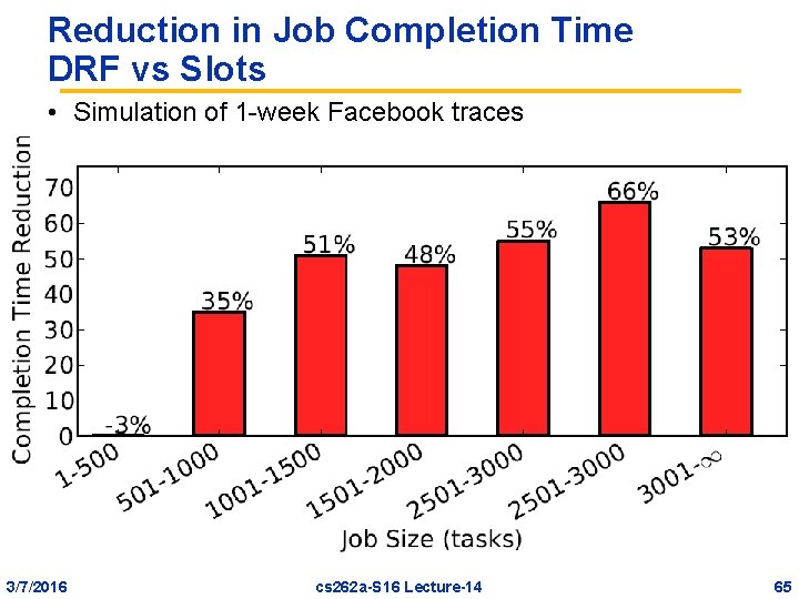Reduction in Job Completion Time DRF vs Slots • Simulation of 1 -week Facebook
