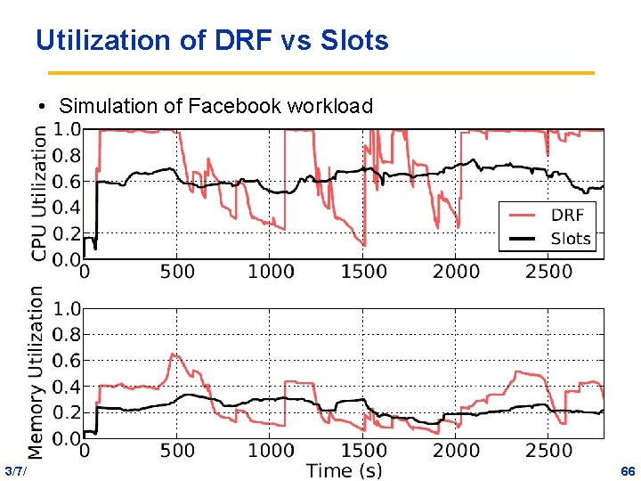 Utilization of DRF vs Slots • Simulation of Facebook workload alig@cs. berkeley. edu 3/7/2016