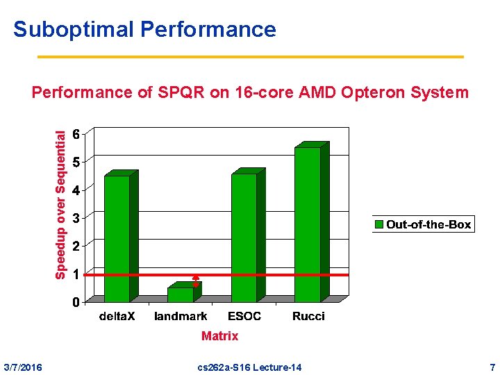 Suboptimal Performance Speedup over Sequential Performance of SPQR on 16 -core AMD Opteron System