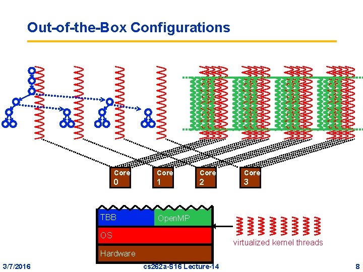 Out-of-the-Box Configurations Core 0 1 2 3 TBB Open. MP OS virtualized kernel threads