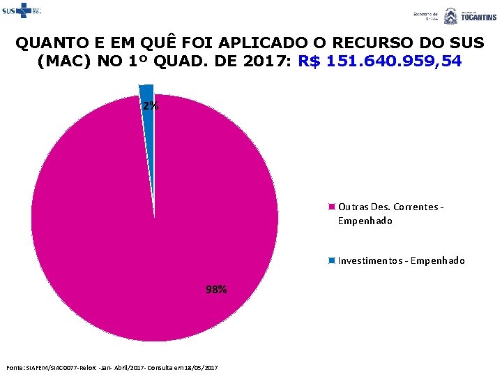 QUANTO E EM QUÊ FOI APLICADO O RECURSO DO SUS (MAC) NO 1º QUAD.