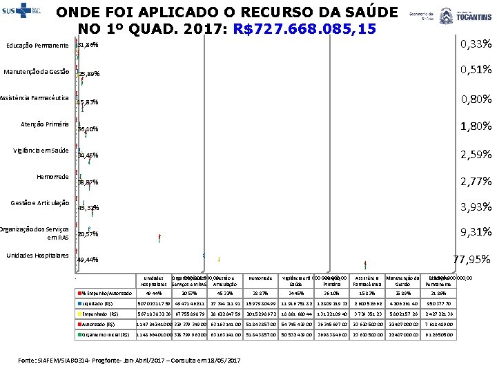 ONDE FOI APLICADO O RECURSO DA SAÚDE NO 1º QUAD. 2017: R$727. 668. 085,