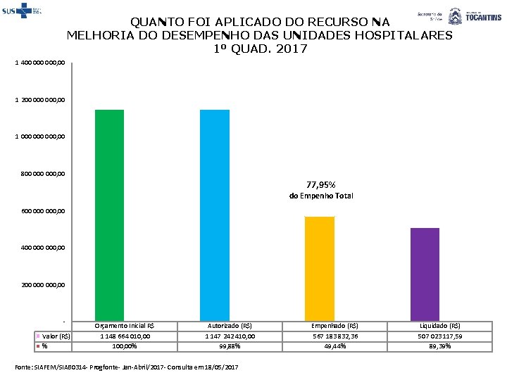 QUANTO FOI APLICADO DO RECURSO NA MELHORIA DO DESEMPENHO DAS UNIDADES HOSPITALARES 1º QUAD.