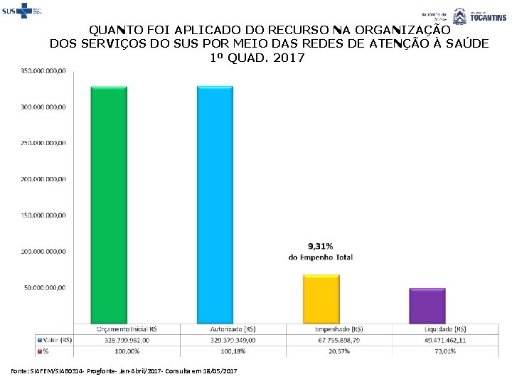 QUANTO FOI APLICADO DO RECURSO NA ORGANIZAÇÃO DOS SERVIÇOS DO SUS POR MEIO DAS