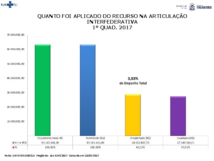 QUANTO FOI APLICADO DO RECURSO NA ARTICULAÇÃO INTERFEDERATIVA 1º QUAD. 2017 Fonte: SIAFEM/SIAB 0314