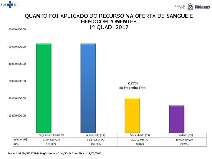 QUANTO FOI APLICADO DO RECURSO NA OFERTA DE SANGUE E HEMOCOMPONENTES 1º QUAD. 2017