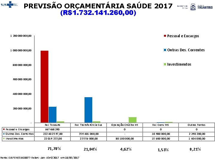 PREVISÃO ORÇAMENTÁRIA SAÚDE 2017 (R$1. 732. 141. 260, 00) 1 200 000, 00 Pessoal