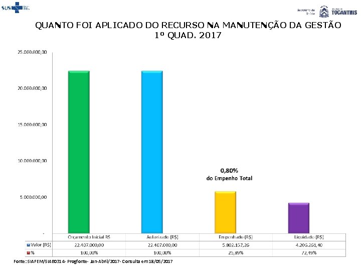 QUANTO FOI APLICADO DO RECURSO NA MANUTENÇÃO DA GESTÃO 1º QUAD. 2017 Fonte: SIAFEM/SIAB