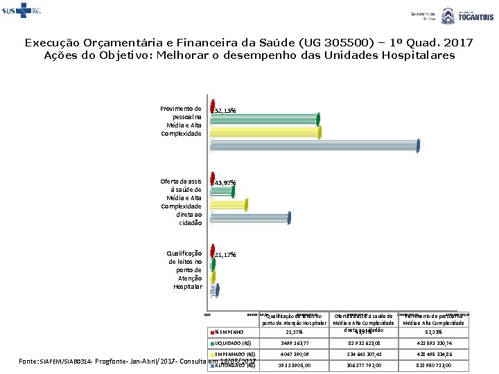 Execução Orçamentária e Financeira da Saúde (UG 305500) – 1º Quad. 2017 Ações do