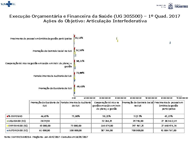 Execução Orçamentária e Financeira da Saúde (UG 305500) – 1º Quad. 2017 Ações do