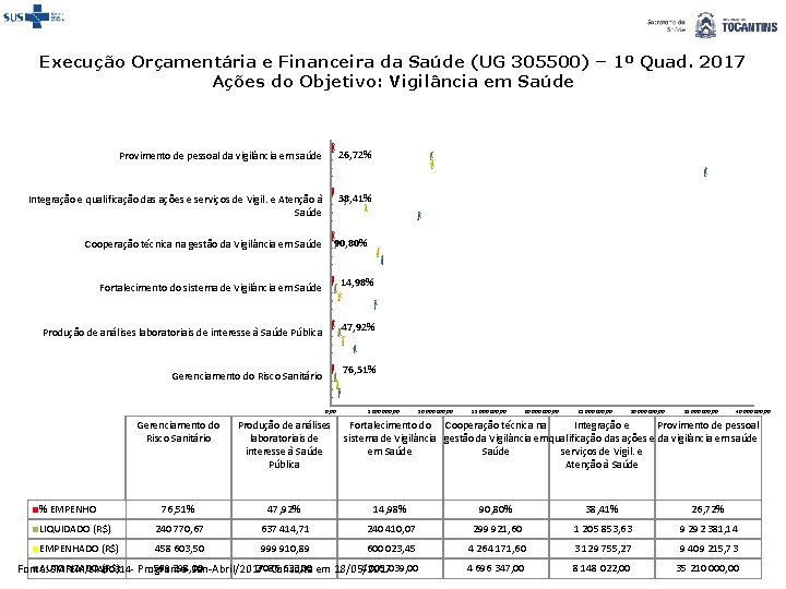 Execução Orçamentária e Financeira da Saúde (UG 305500) – 1º Quad. 2017 Ações do