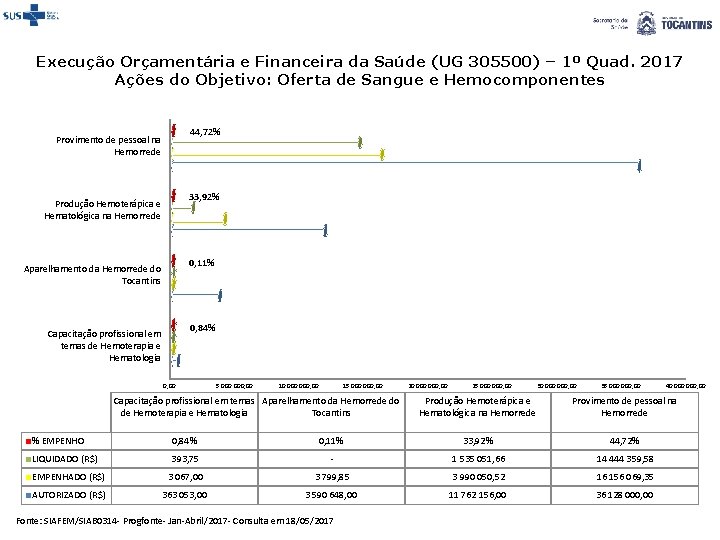 Execução Orçamentária e Financeira da Saúde (UG 305500) – 1º Quad. 2017 Ações do