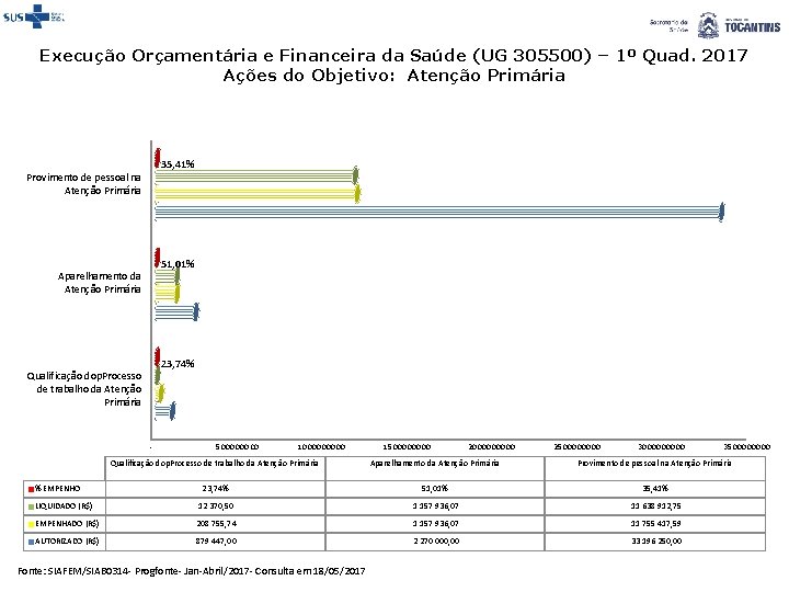 Execução Orçamentária e Financeira da Saúde (UG 305500) – 1º Quad. 2017 Ações do