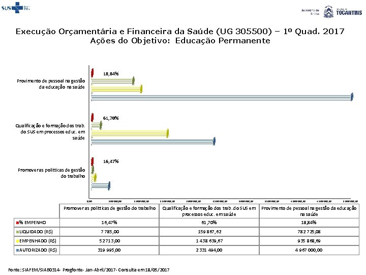 Execução Orçamentária e Financeira da Saúde (UG 305500) – 1º Quad. 2017 Ações do