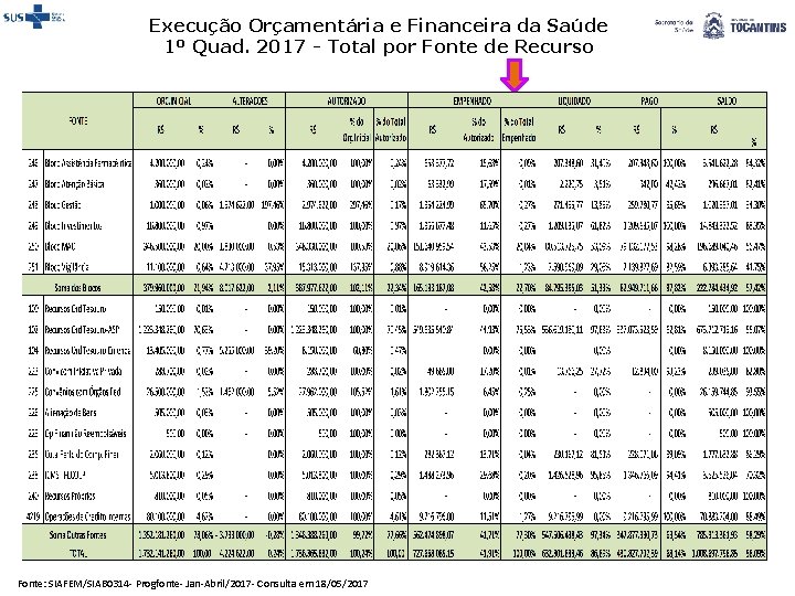 Execução Orçamentária e Financeira da Saúde 1º Quad. 2017 - Total por Fonte de