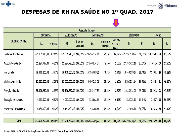 DESPESAS DE RH NA SAÚDE NO 1º QUAD. 2017 Fonte: SIAFEM/SIAB 0314 - Progfonte-