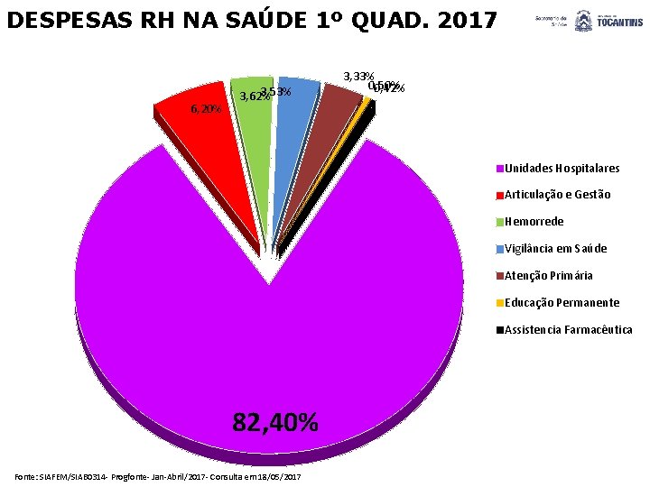 DESPESAS RH NA SAÚDE 1º QUAD. 2017 6, 20% 3, 53% 3, 62% 3,