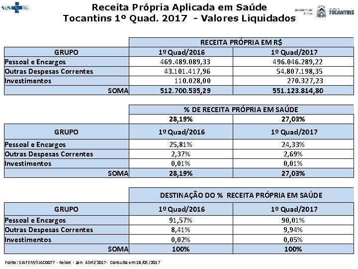 Receita Própria Aplicada em Saúde Tocantins 1º Quad. 2017 - Valores Liquidados GRUPO Pessoal