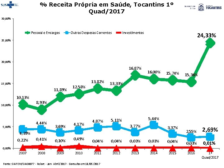 % Receita Própria em Saúde, Tocantins 1º Quad/2017 30, 00% Pessoal e Encargos Outras