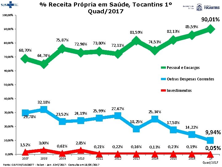 % Receita Própria em Saúde, Tocantins 1º Quad/2017 100, 00% 90, 01% 90, 00%