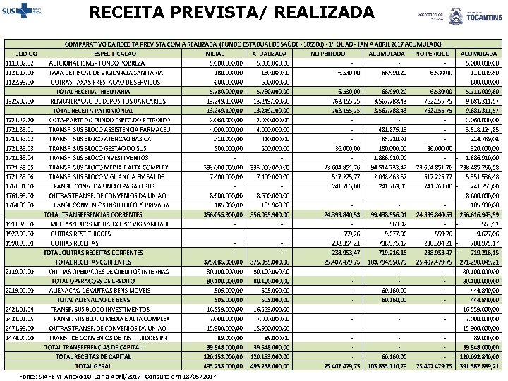 RECEITA PREVISTA/ REALIZADA Fonte: SIAFEM- Anexo 10 - Jan a Abril/2017 - Consulta em