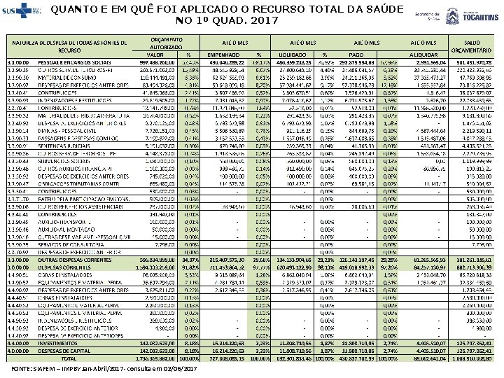 QUANTO E EM QUÊ FOI APLICADO O RECURSO TOTAL DA SAÚDE NO 1º QUAD.