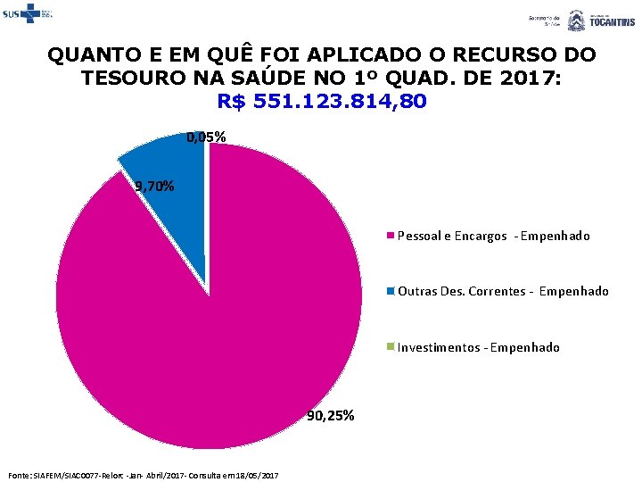 QUANTO E EM QUÊ FOI APLICADO O RECURSO DO TESOURO NA SAÚDE NO 1º