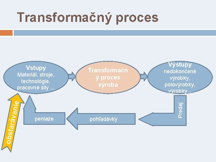 Transformačný proces Transformačn ý proces výroba obsta rávan ie Materiál, stroje, technológie, pracovné sily.
