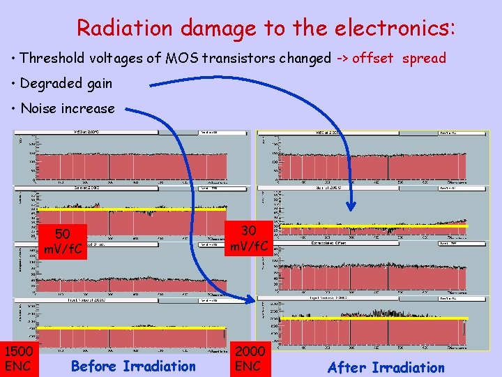 Radiation damage to the electronics: • Threshold voltages of MOS transistors changed -> offset