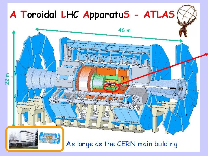 A Toroidal LHC Apparatu. S - ATLAS 22 m 46 m As large as