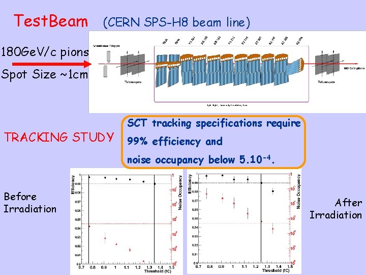 Test. Beam (CERN SPS-H 8 beam line) 180 Ge. V/c pions Spot Size ~1