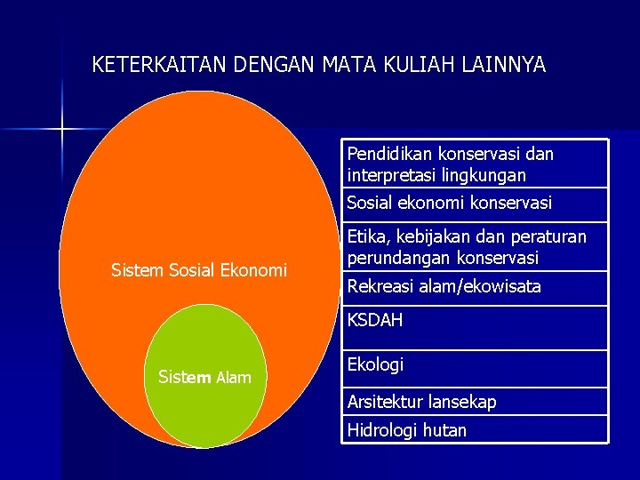 KETERKAITAN DENGAN MATA KULIAH LAINNYA Pendidikan konservasi dan interpretasi lingkungan Sosial ekonomi konservasi Sistem