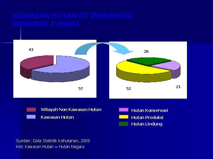KAWASAN HUTAN DI INDONESIA MENURUT FUNGSI 43 26 57 21 52 Wilayah Non Kawasan
