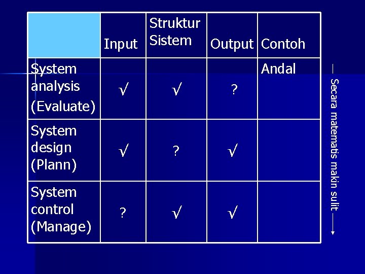 Struktur Input Sistem Output Contoh Andal √ √ ? System design (Plann) √ ?