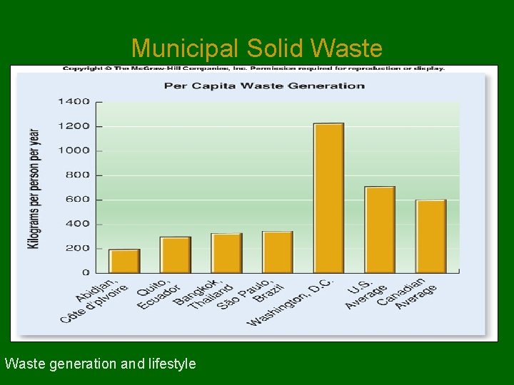 Municipal Solid Waste generation and lifestyle 