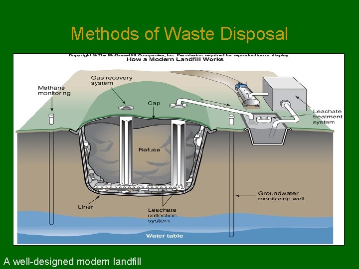 Methods of Waste Disposal A well-designed modern landfill 