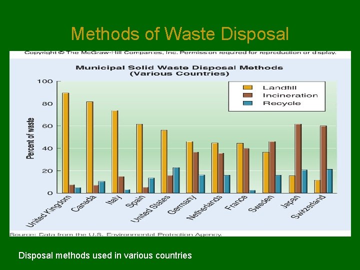 Methods of Waste Disposal methods used in various countries 